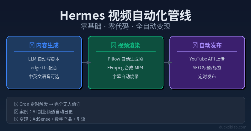Featured image of post Hermes Agent 视频自动化：零基础、零代码、自动变现的完整指南